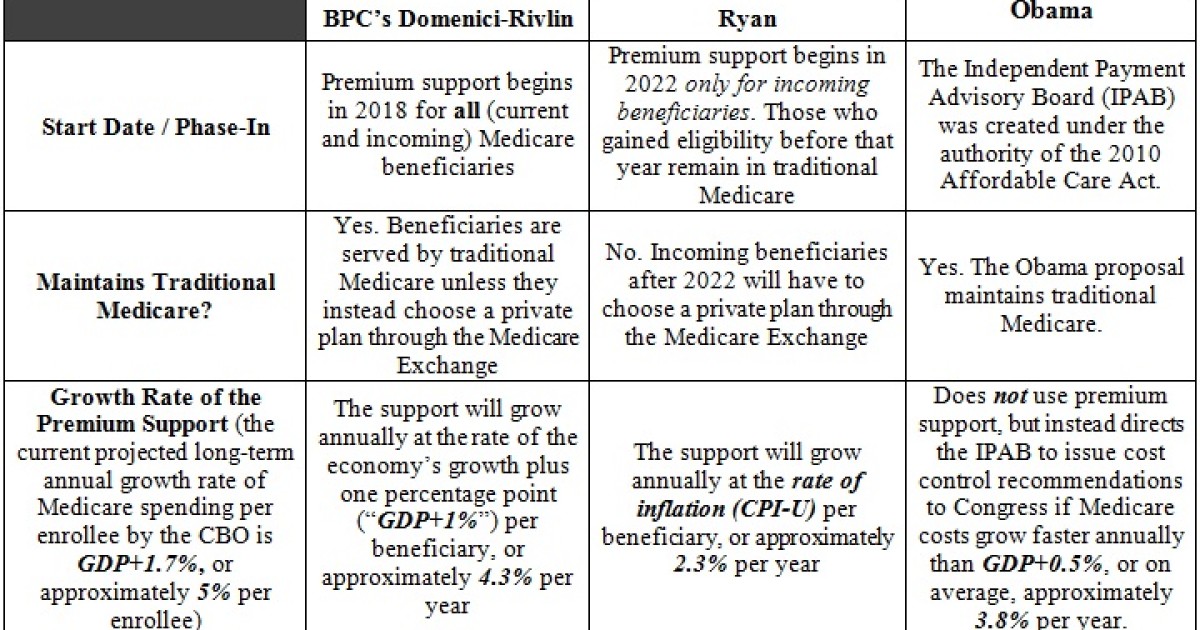 Chart: Ryan's Medicare Reform Only Serious Proposal That Doesn't Hit Seniors