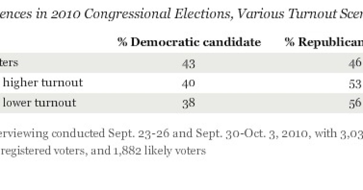 Gallup: GOP Has 13 to 18 Point Generic Ballot Lead Among Likely Voters