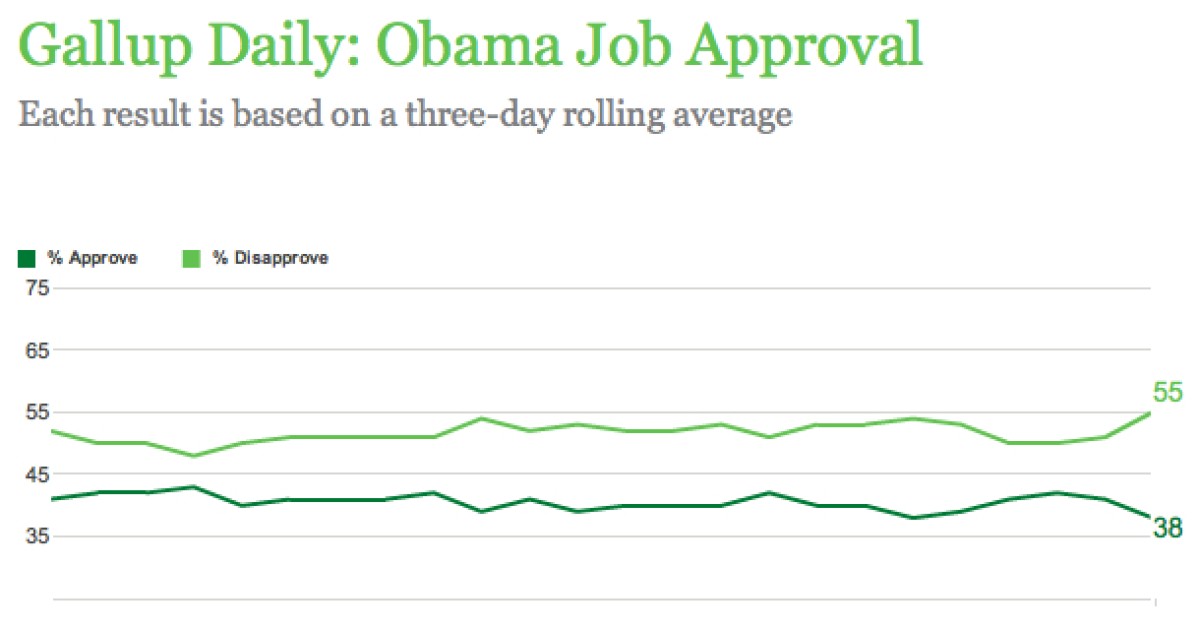 Obama Disapproval Reaches All-Time High