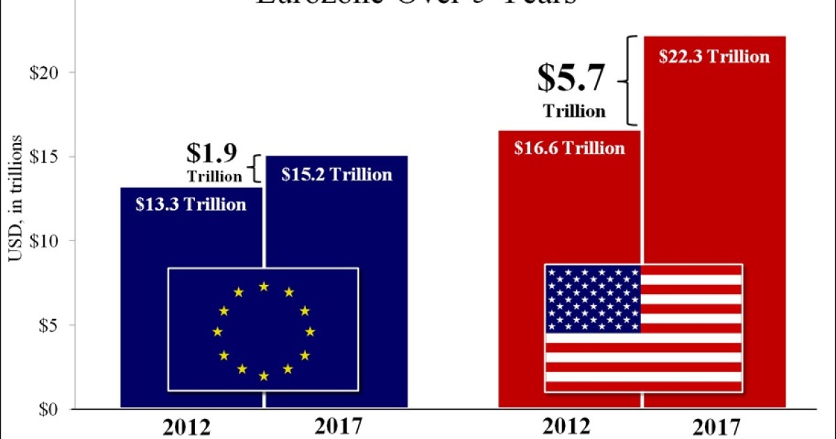 America on Track 'to Add Three Times More Debt than Eurozone Over 5 Years'