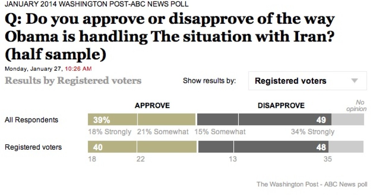 Public Does Not Approve of Obama's Handling of Iran