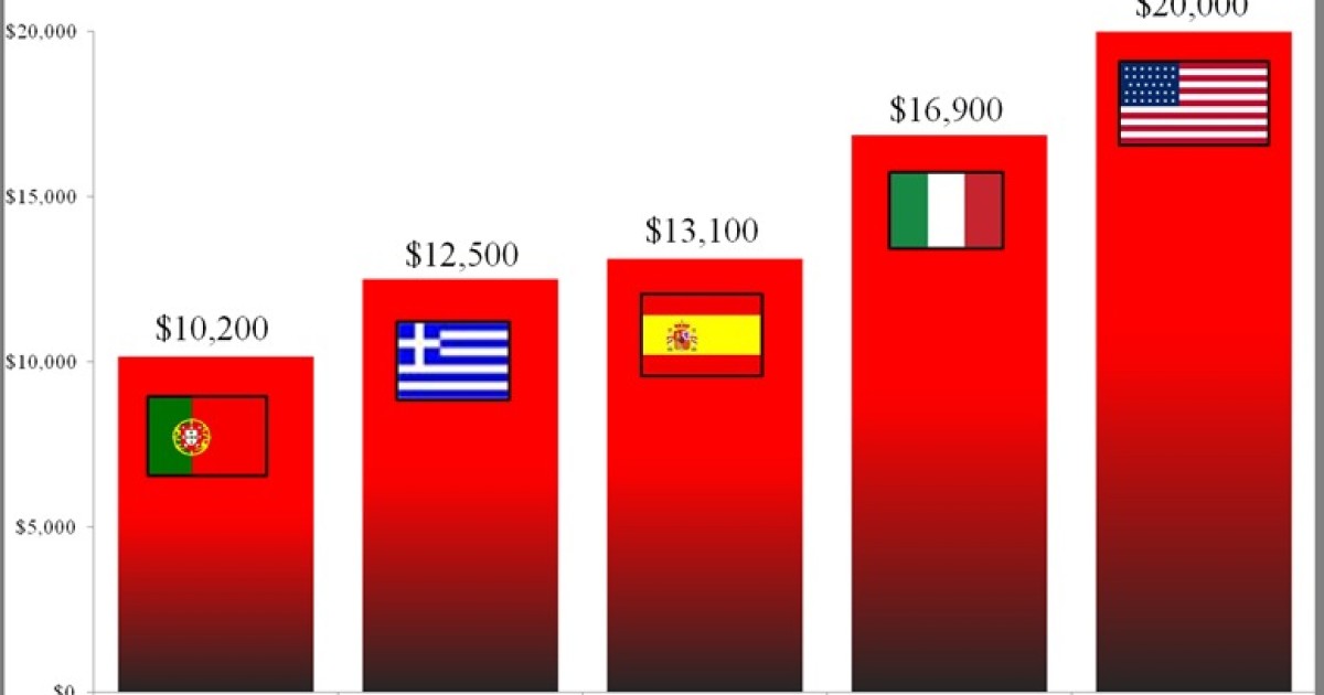 'U.S. Spends More Per Person than Portugal, Italy, Greece, or Spain'
