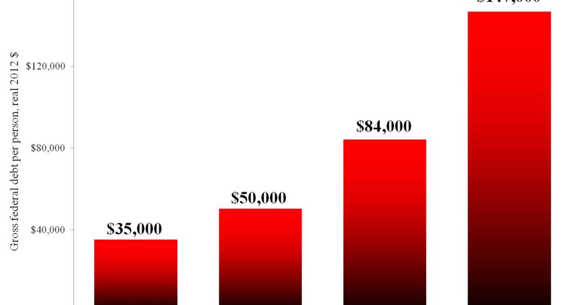 Debt Per American Set to Triple in a Generation to $147,000