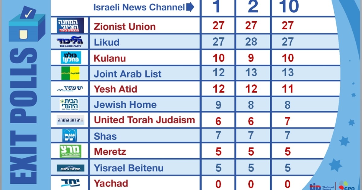 Israel Exit Polls: Likud and Zionist Union Very Tight