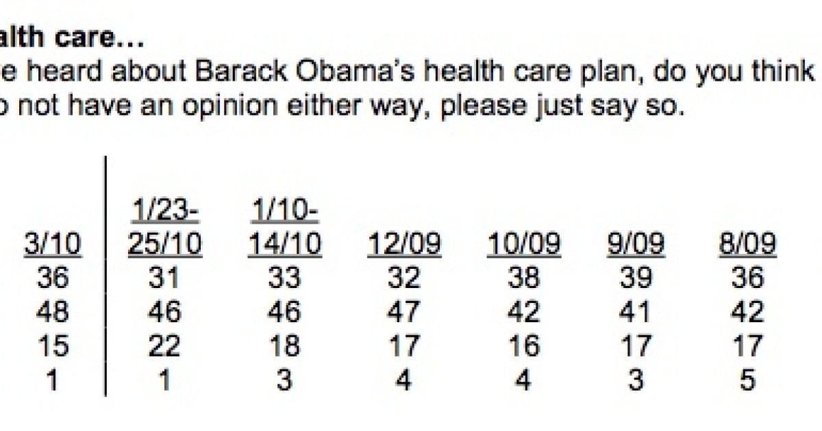 Opposition to Obamacare Hits New High in WSJ Poll