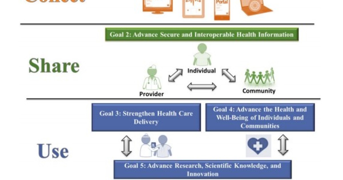 Feds Plan for 35 Agencies to Help Collect, Share, Use Electronic Health Info