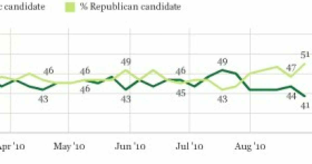 Gallup: GOP Has All-Time Biggest Lead on Generic Ballot