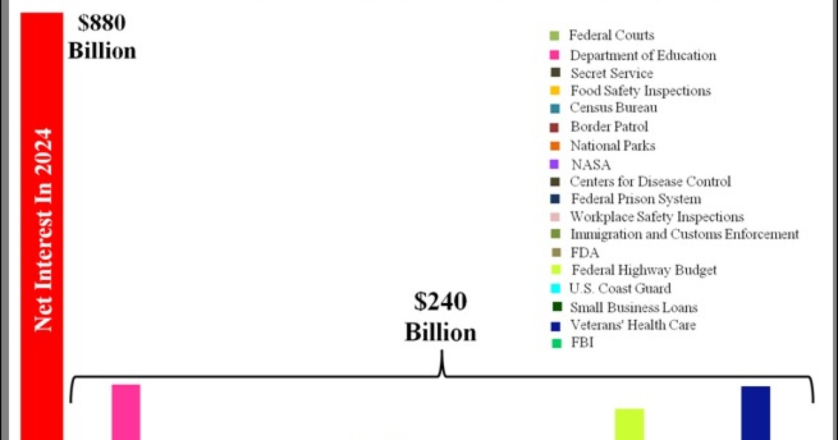 Interest Paid on Gov't Debt to 'Dwarf Virtually Every Federal Expense'