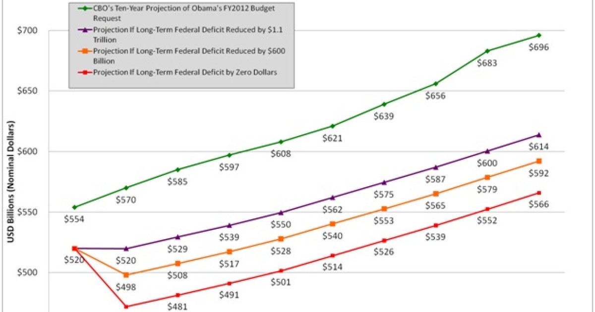 Sequestration's Hidden Trillion Dollar Cut to Defense