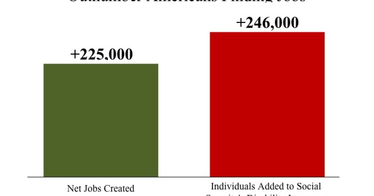 Americans Joining Disability Now Outpacing Americans Finding Jobs