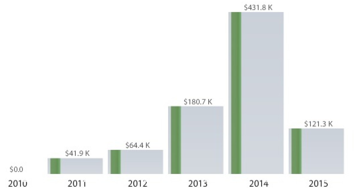 Feds Paid Politico $432K in 2014