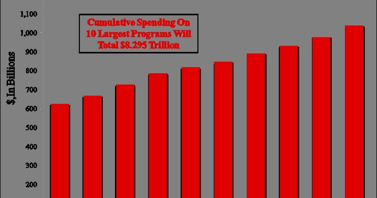 Ten Welfare Programs to Cost $8.3 Trillion Over Next 10 Years