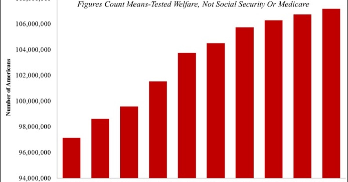 Over 100 Million Now Receiving Federal Welfare