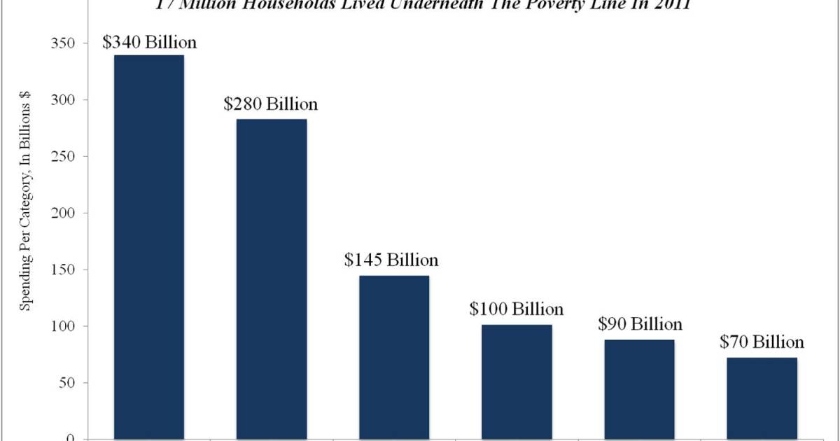 Over $60,000 in Welfare Spent Per Household in Poverty