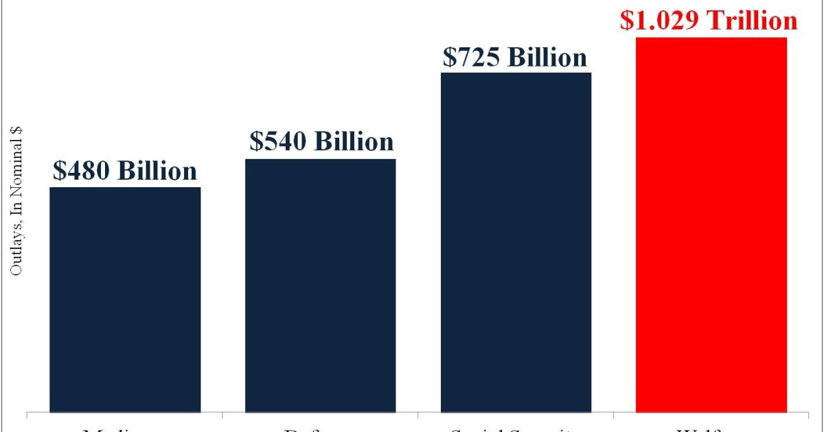 Welfare Spending Now Largest Budget Item