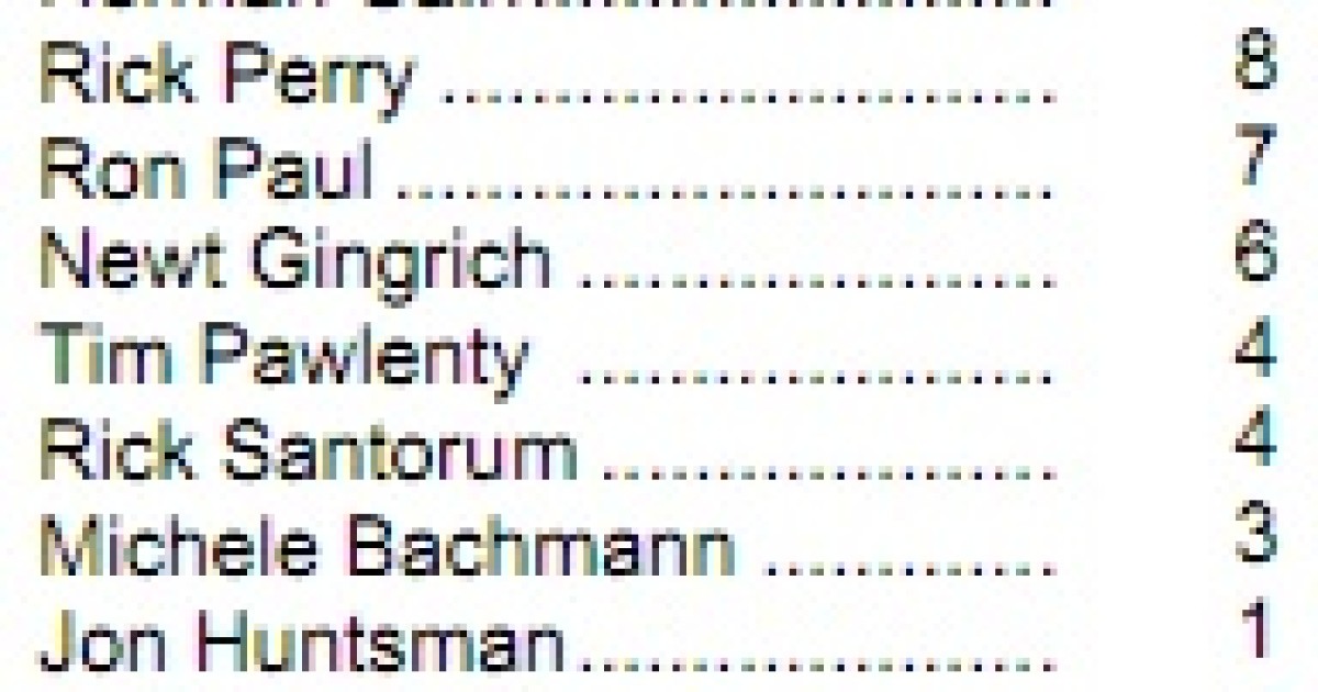 Rasmussen: Romney 33%, Bachmann 19%, Cain 10%
