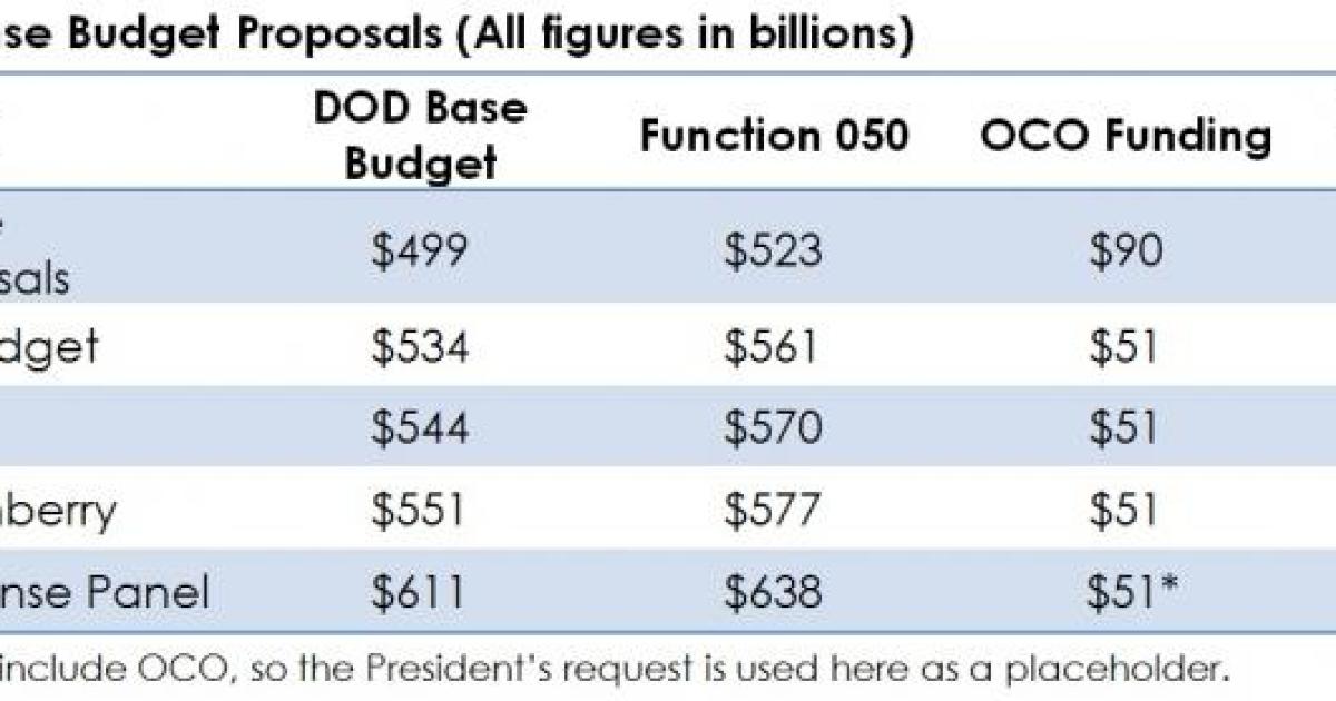 'FPI Fact Sheet: Defense Budget Update'