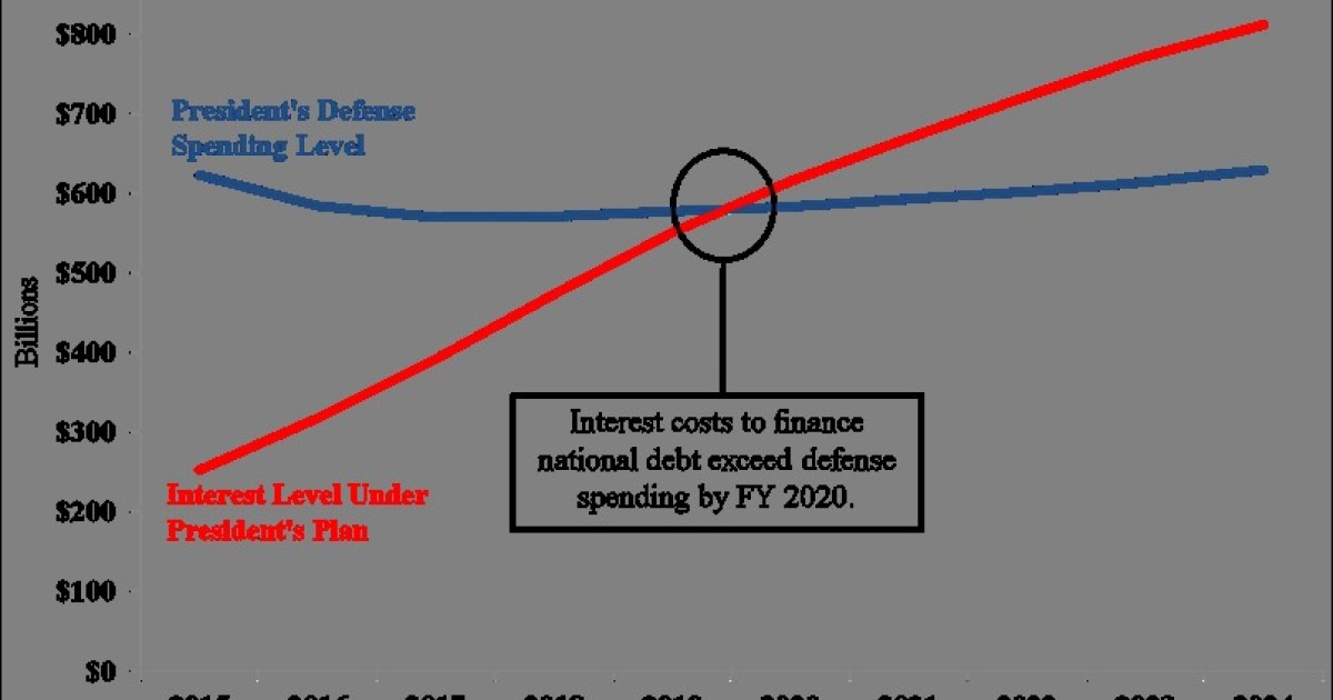Interest Payments on Debt to Exceed Defense Budget in 5 Years