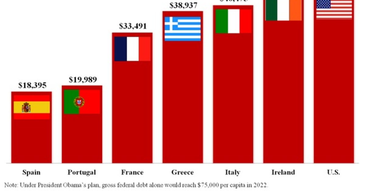 Chart: 'America’s Per Capita Government Debt Worse Than Greece'