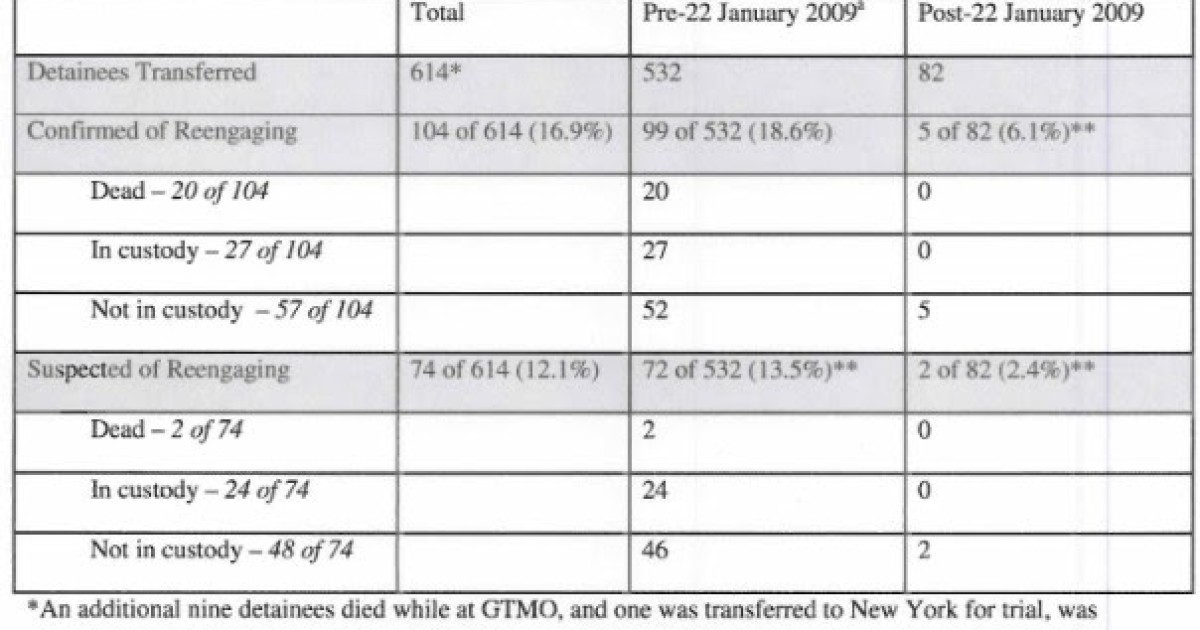 Four More Former Gitmo Terrorists Returned to Battlefield