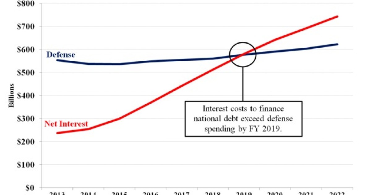 Obama's Budget: 'Interest Payments Will Exceed Defense Budget' in 2019