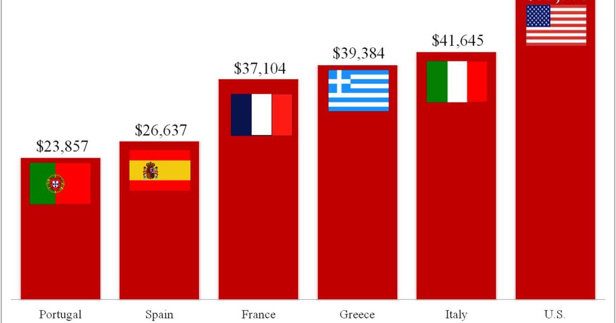 'U.S. Per Person Debt Now 35 Percent Higher than that of Greece'