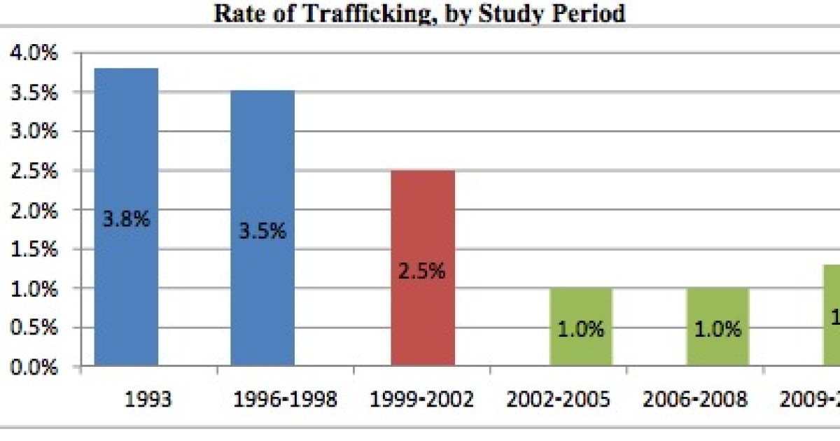 Food Stamp Trafficking Up 30% From 2008 to 2011