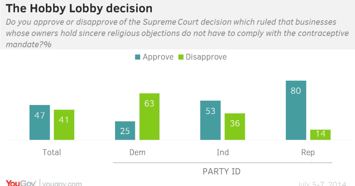 Favorability Rating of Supreme Court Jumps 36 Points Among Independents FollowingHobby LobbyDecision