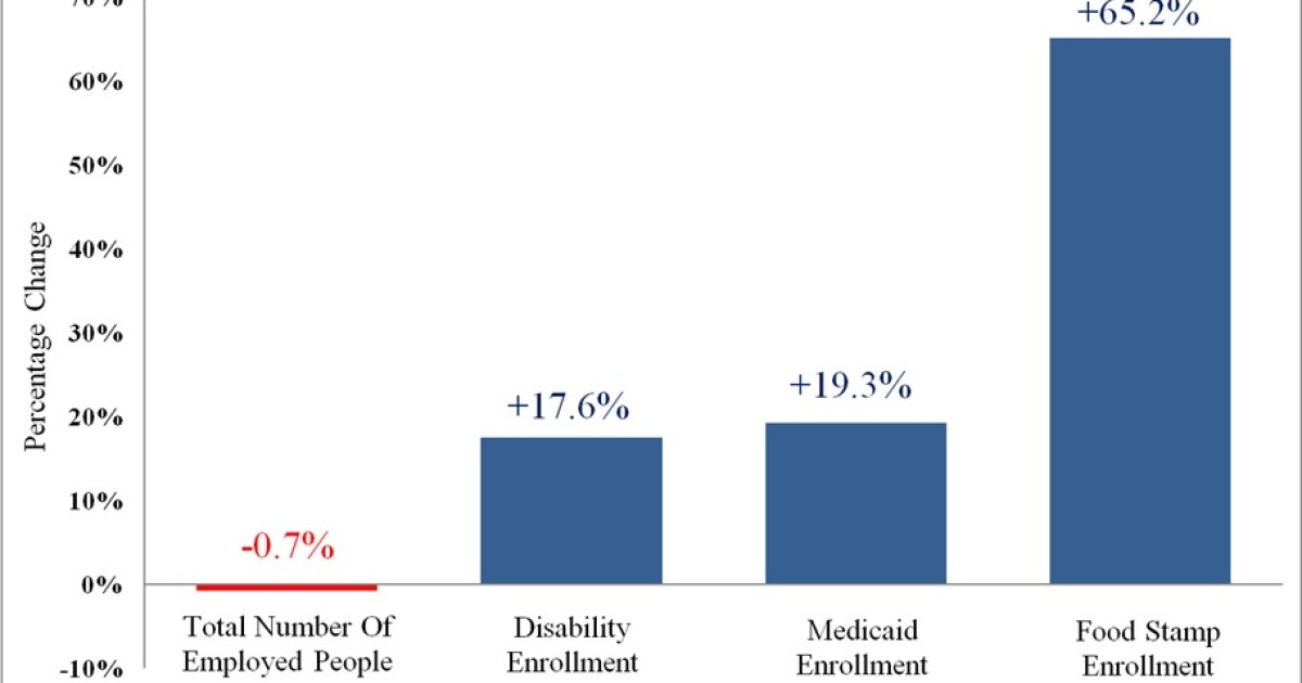 Enrollment in Food Stamps, Medicaid, and Disability Far Outpaces Job Growth in Last 4 Years