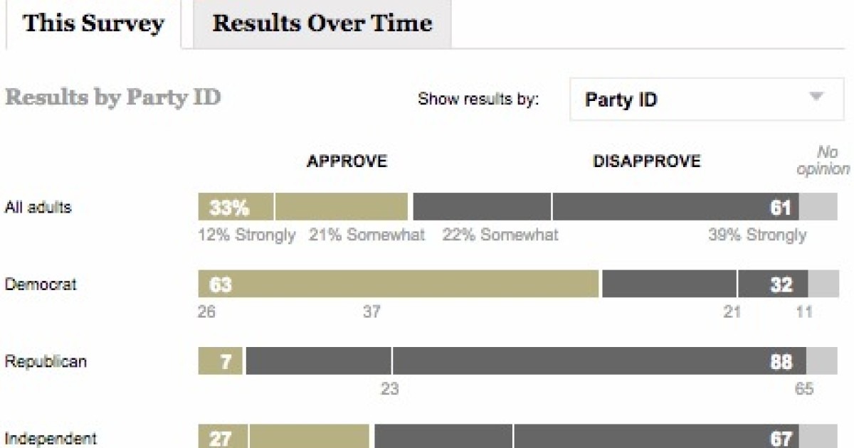 The Astonishing Unpopularity of Congressional Republicans