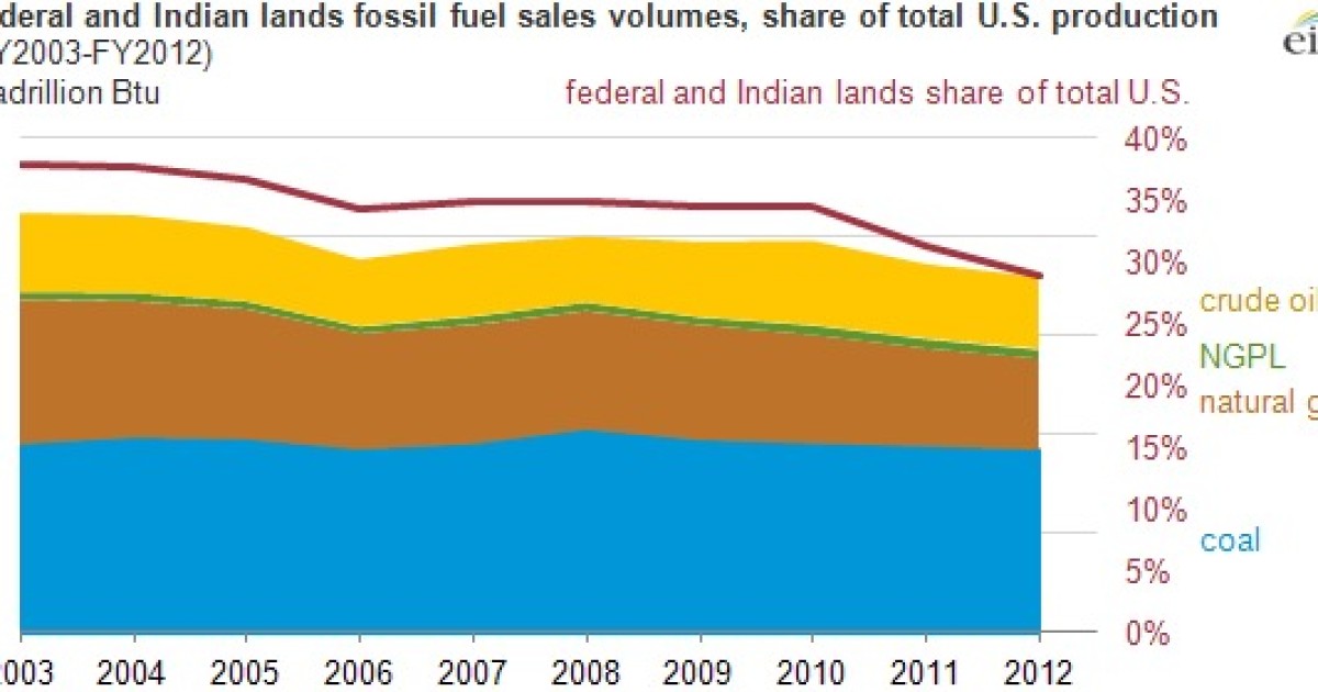 Fossil Fuel Production on Federal Land Down 4% in 2012