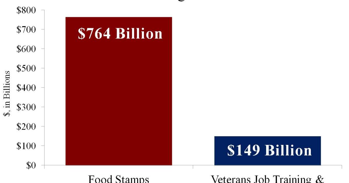 Chart: 'Food Stamp Spending More Than 5X Greater Than Job Training For Vets'