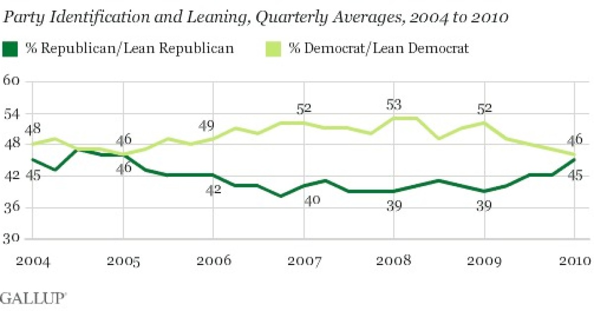 Gallup: Dem Party Affiliation Advantage Vanishes