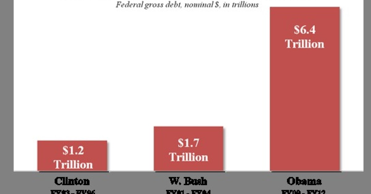 'Debt Grew Four Times Faster Under Obama than Clinton or Bush'