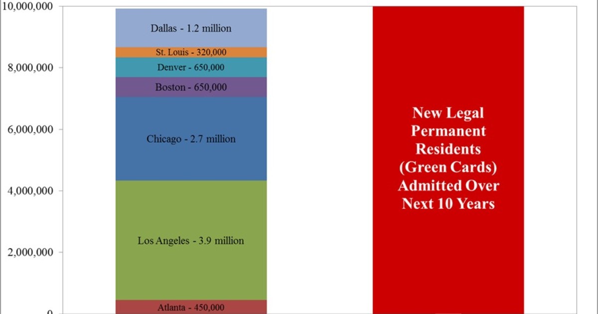 Chart: U.S. Will Have More New Immigrants in 10 Years Than Population of Half-Dozen Major Cities Combined
