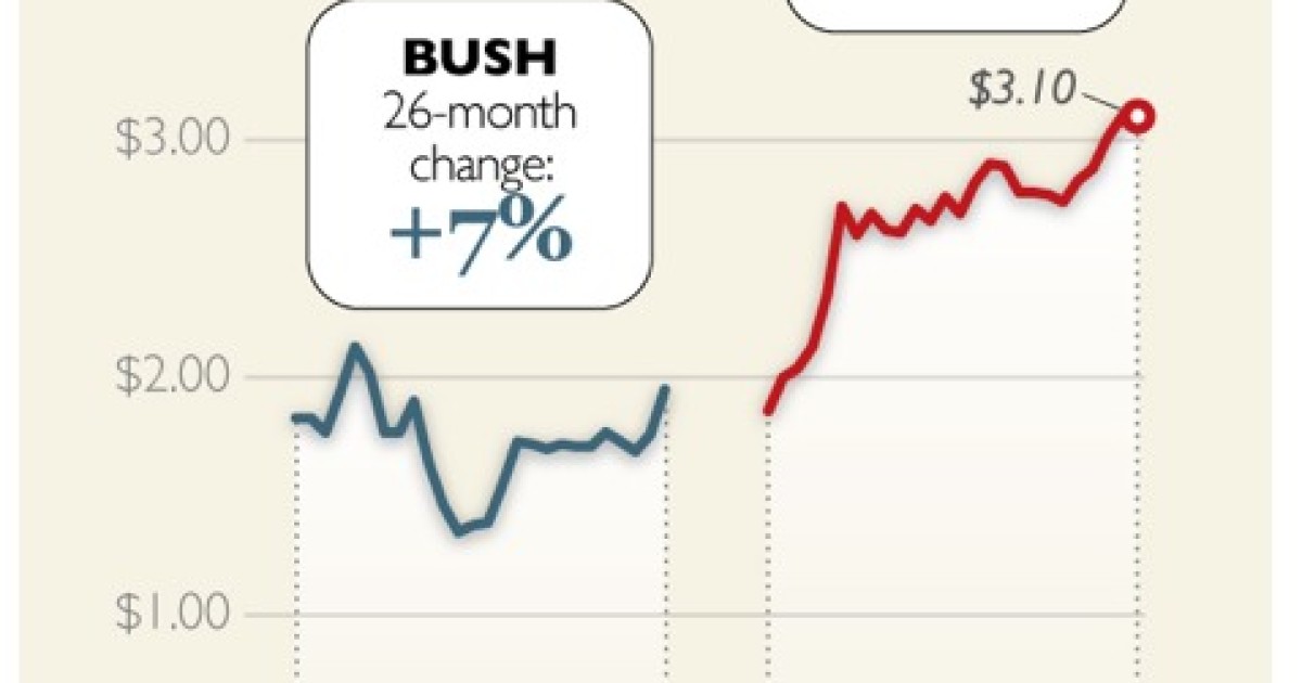 Hope and Change: Gas Prices Have Gone Up 67 Percent Since Obama Became President