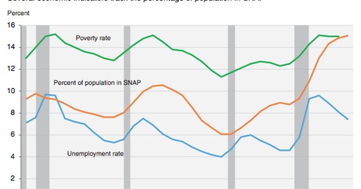 Gov't Report: Food Stamps Participation at Historic High, Even as Unemployment Rate Falls