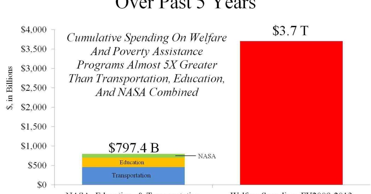 Report: U.S. Spent $3.7 Trillion on Welfare Over Last 5 Years
