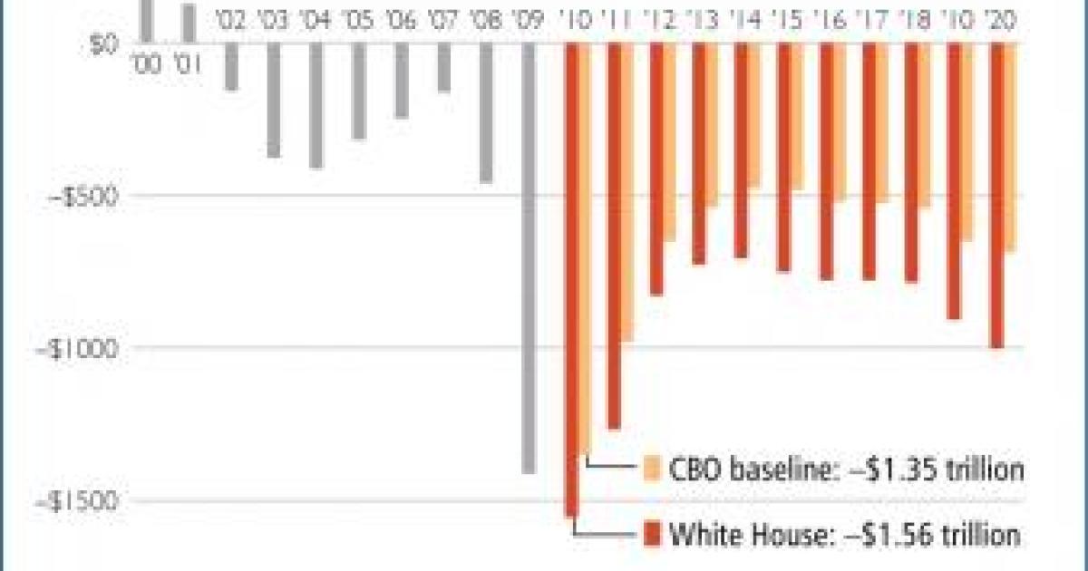 Yes, Virginia, Obamacare Does Grow the Deficit