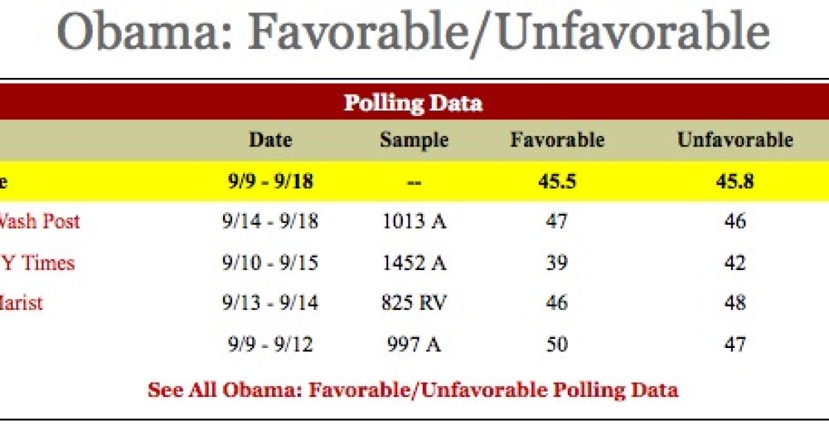 Obama's Favoribility Rating Now Underwater