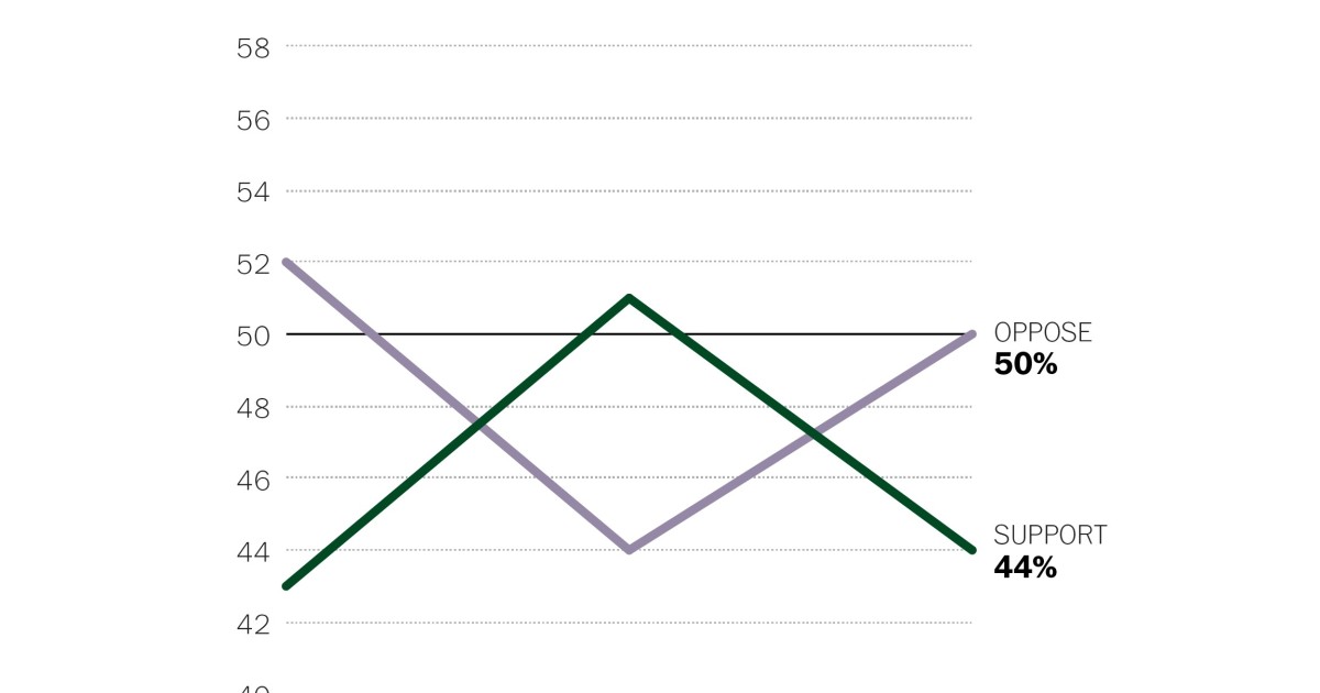 Legal Pot Support Drops 7 Percentage Points