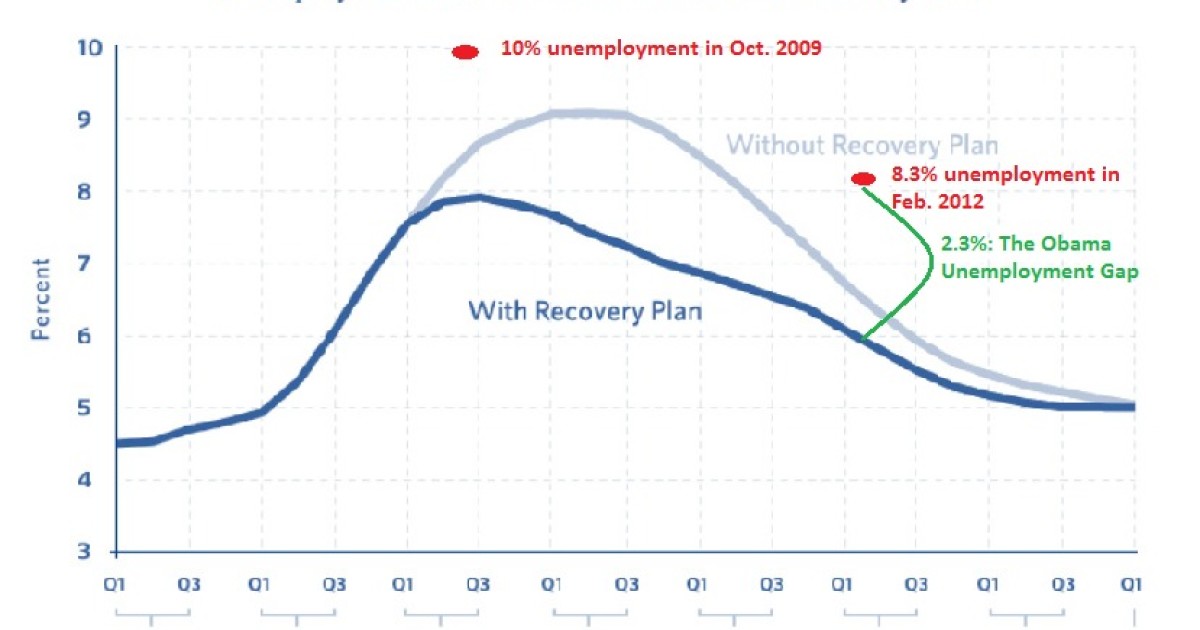 Unemployment Gap Remains