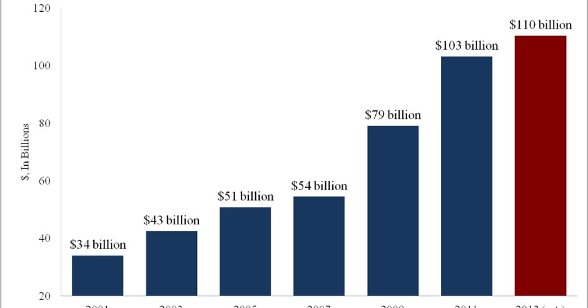 Feds Spend $110 Billion on 'Food Assistance' Per Year