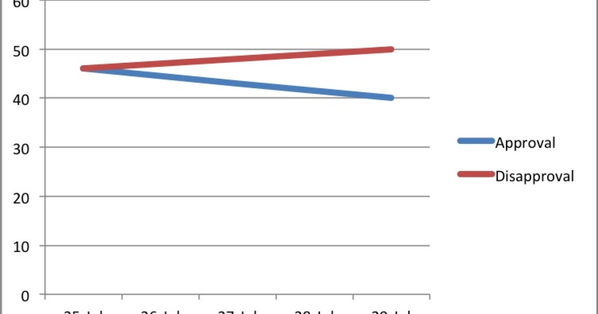 Gallup: Obama Falls 10 Points this Week