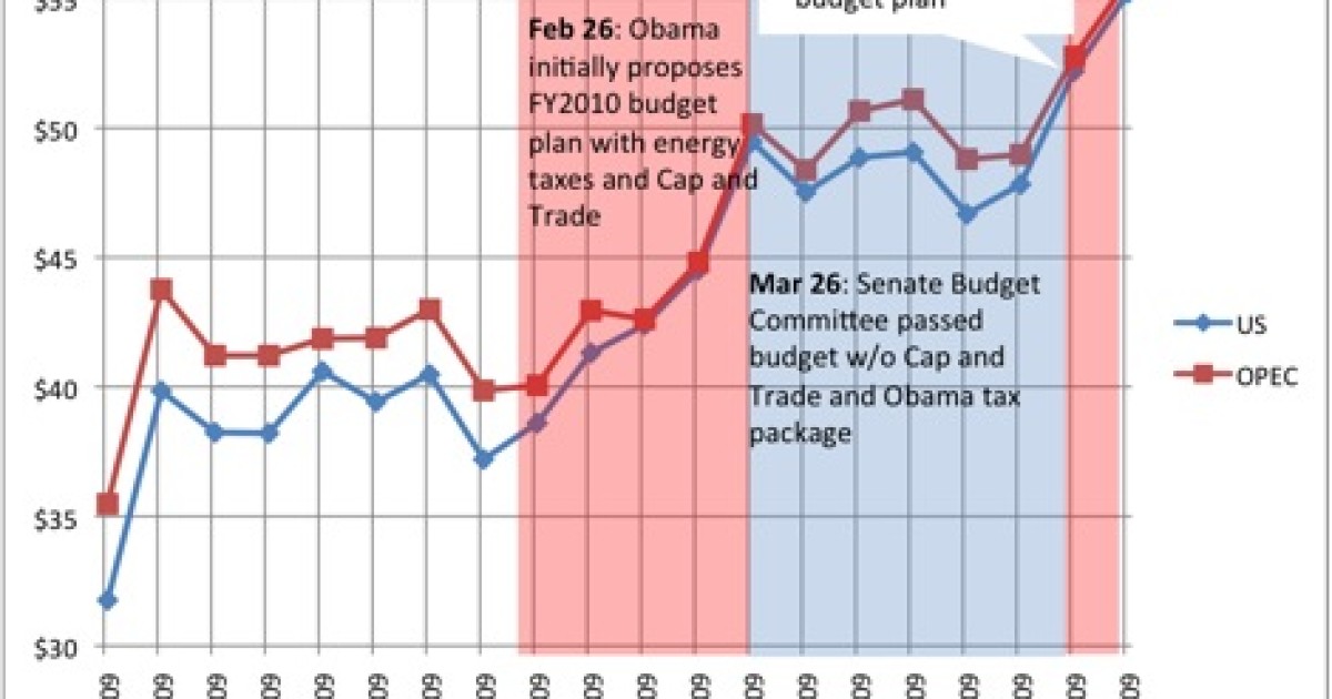 Obama's Energy Policy Led to Higher Gas Prices