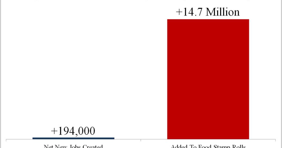 Food Stamp Growth 75X Greater than Job Creation