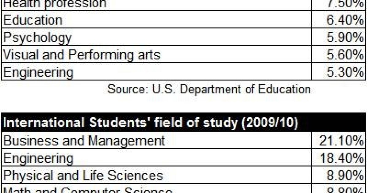 What's Wrong with Obama's Student Loan Policy in a Single Chart