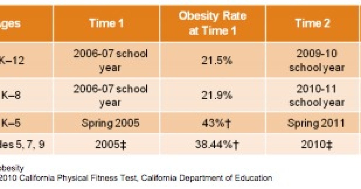White House Stats on Childhood Obesity Decline Pre-Date ‘Let's Move’