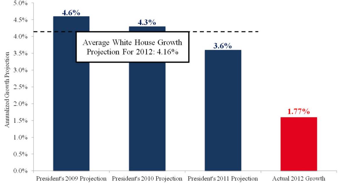 Average GDP Growth Less than Half of What Obama Predicted