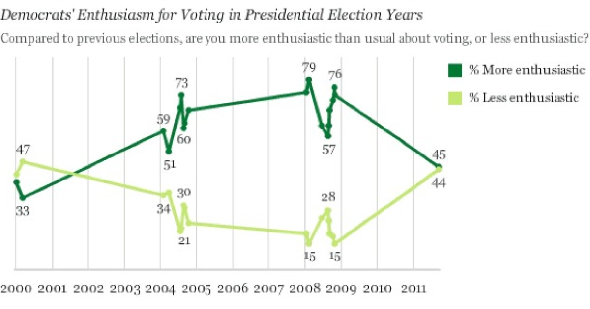 Gallup: Democrats 'Dispirited'
